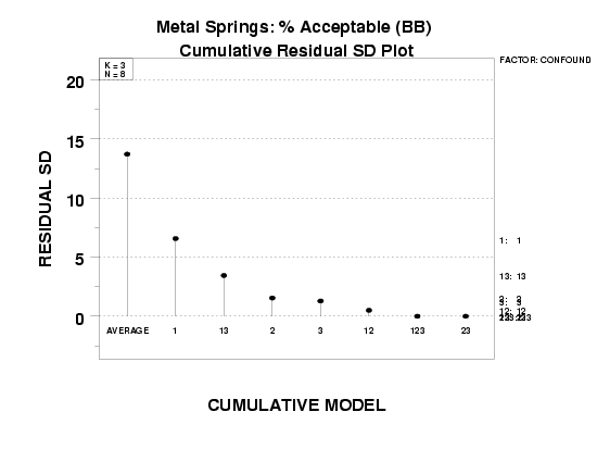 Cumulative residual standard deviation plot for the defective springs data