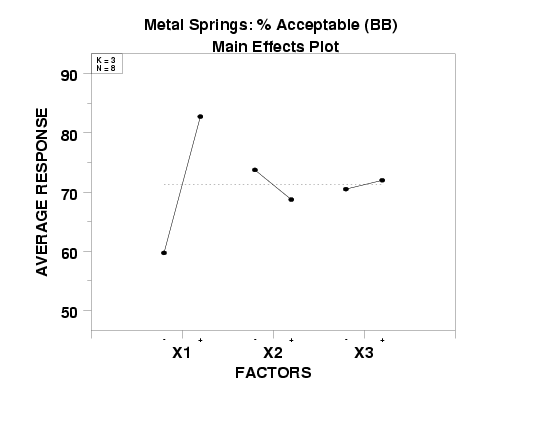 DOE mean plot for the defective springs data