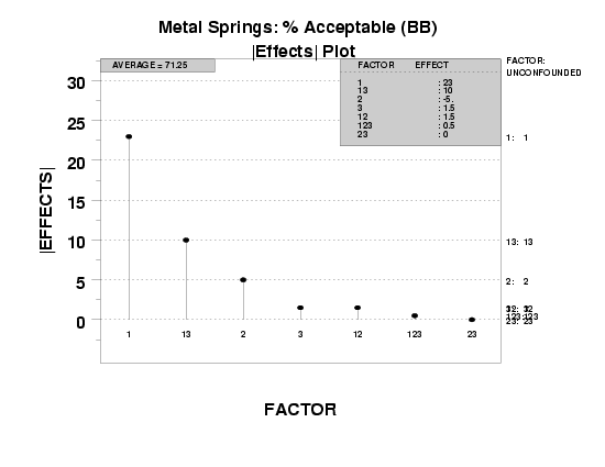 |effects| plot for the defective springs data