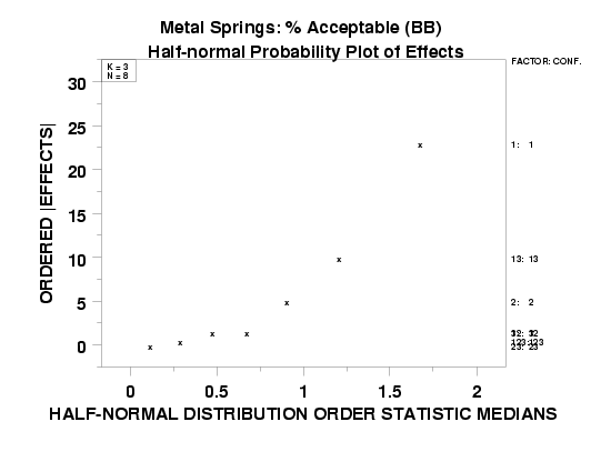 Half-normal probability plot for the defective springs data
