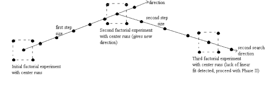 Diagram showing a sequence of line searches