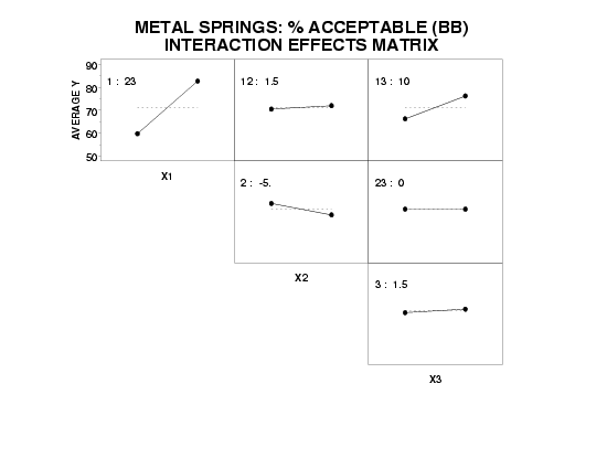 Interaction effects matrix plot for the defective springs data