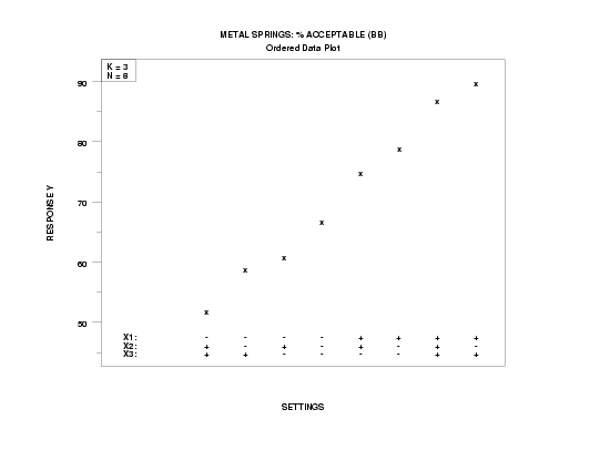 Ordered response plot for the defective springs data