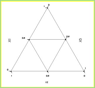 Diagram showing the design runs for the {3,2}
 Simplex-Lattice yarn elongation problem