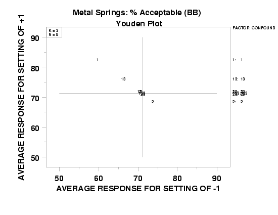 DOE Youden plot for the defective springs data