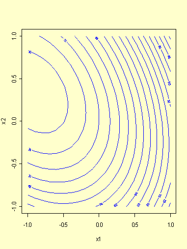 Contour plot of the fitted function