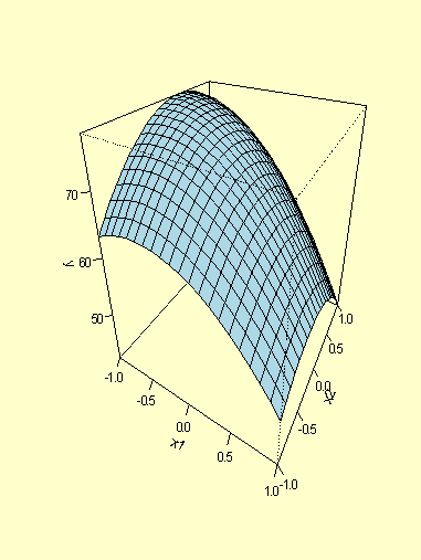 3D plot of the fitted response function