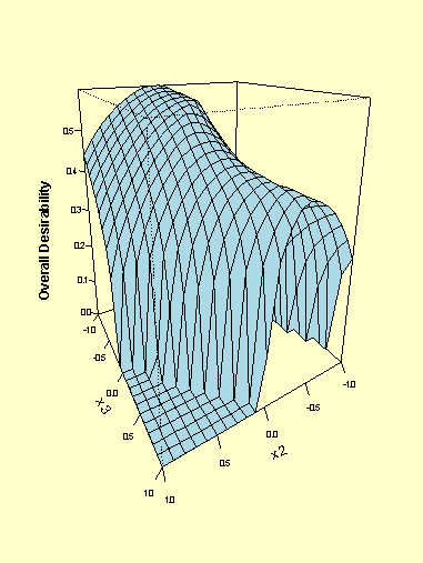 3D plot of overall desirability function in the (x2,x3) plane
