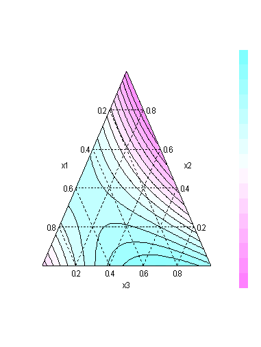 Contour plot of the predicted elongation values