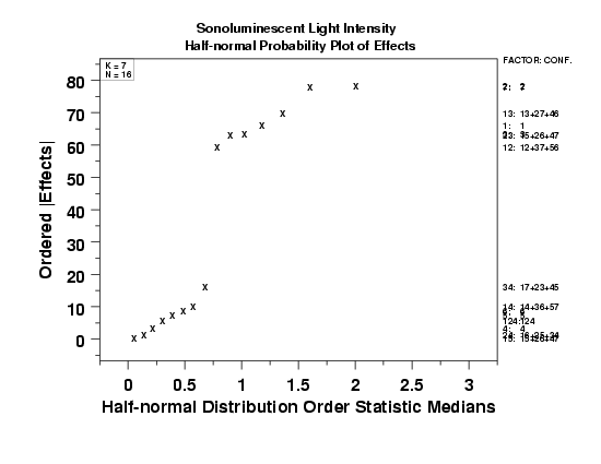 the half-normal probability plot identifies the important factors