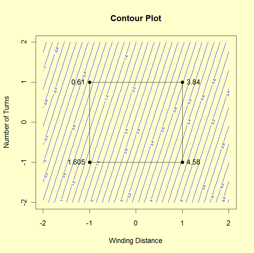 The DOE contour plot identifies X1=-1 and X2=1 as the optimal
        settings