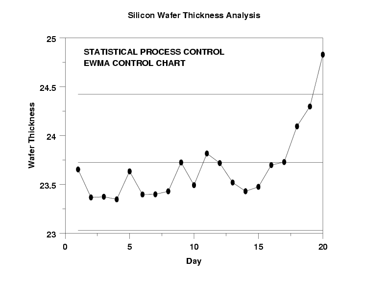 How To Read A Control Chart