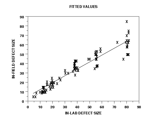 Plot of predicted values with raw data for Berger data