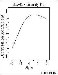 Sample Box-Cox linearity plot