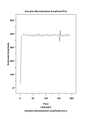 Sample complex demodulation amplitude plot