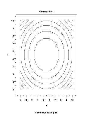 Sample contour plot