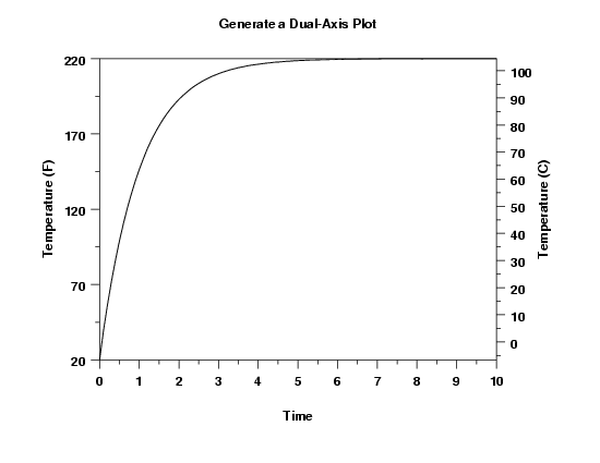 Sample plot showing dual axes