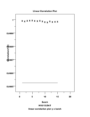 Sample linear correlation plot