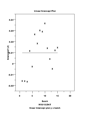 Sample linear intercept plot