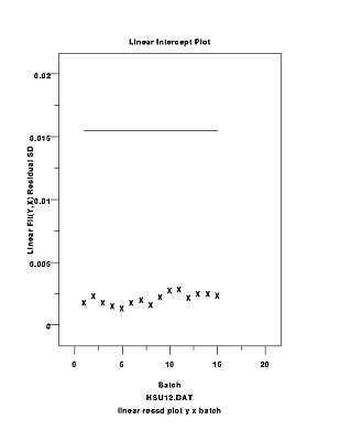 Sample linear residual standard deviation plot
