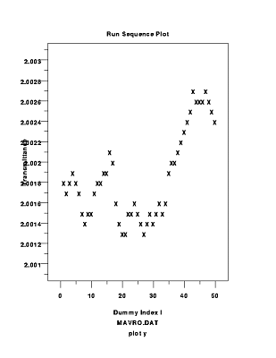 Sample run sequence plot