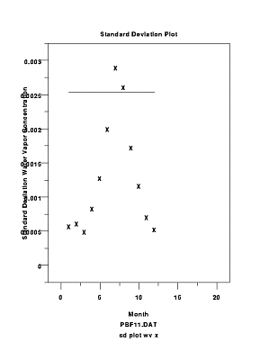 Sample standard deviation plot