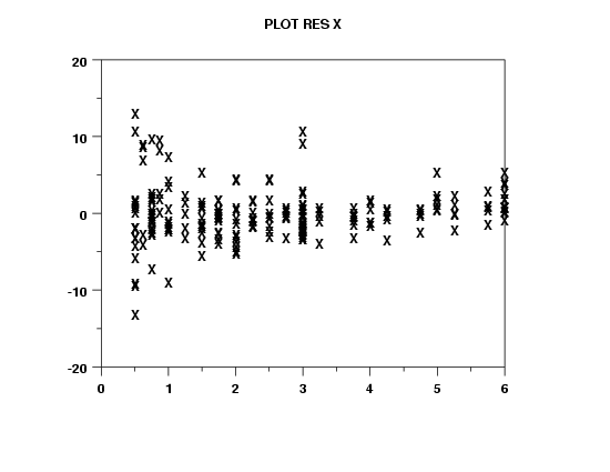 Run sequence plot of residuals