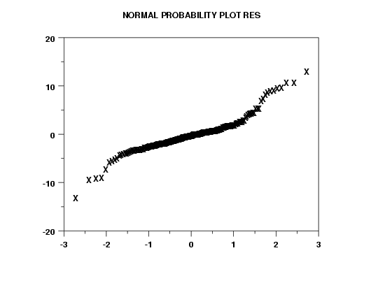 Normal probability plot of residuals