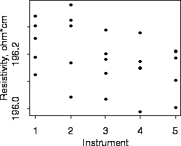 Resistivity vs. Instrument