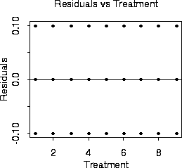 Residuals vs. Treatment