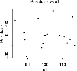 Residuals vs. x1