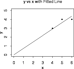 y vs. x with Fitted Line