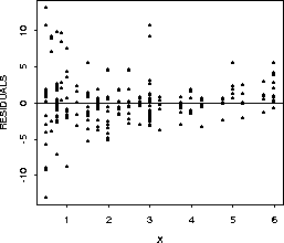 Residuals vs. Predictor Variable