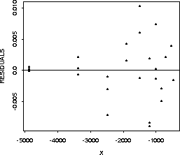 Residuals vs. Predictor Variable
