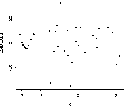 Residuals vs. Predictor Variable