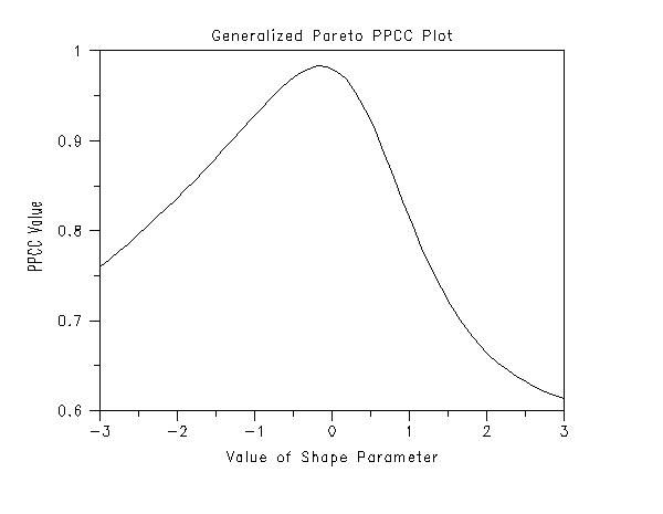 Generalized Pareto PPCC Plot of the Data