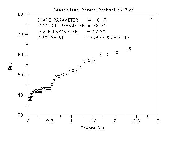 Generalized Pareto Probability Plot of the Data