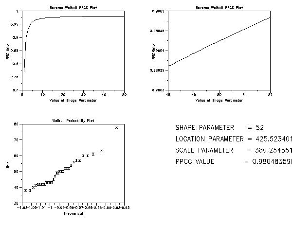 Reverse Weibull PPCC Plot/Probability Plot of the Data